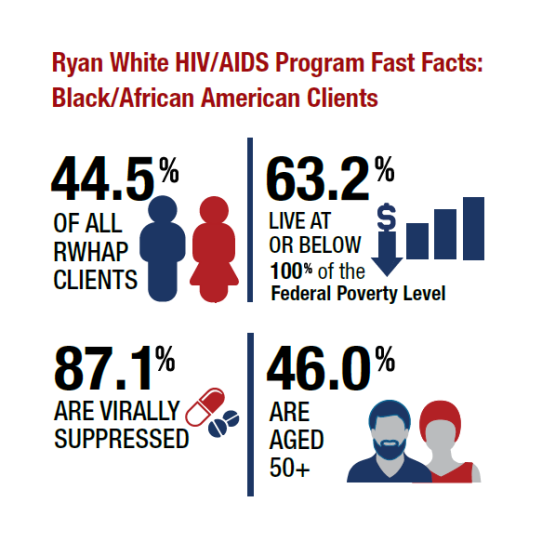 Black/African American clients are 44.5% of all clients, 87% are viral suppressed, 53% live below the federal poverty level and 46% are over 50 years old