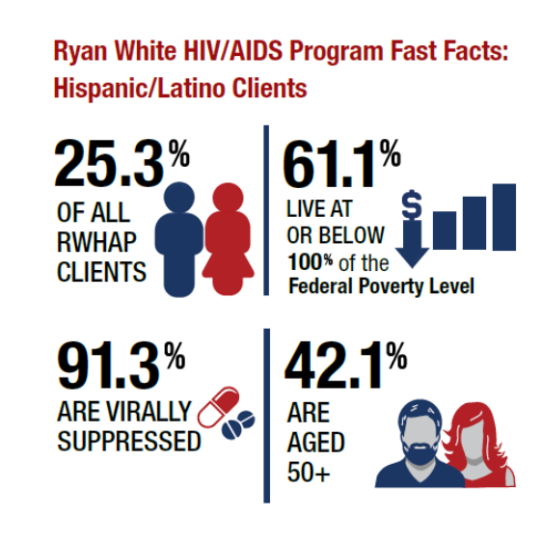 25% of RW clients are latino, 61% live below the poverty level, 91% are virally suppressed, 42% are aged over 50