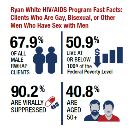 68% of RW clients are gay/bi/msm men, 51% live below the poverty level, 90% are virally suppressed, 41% are aged 50+